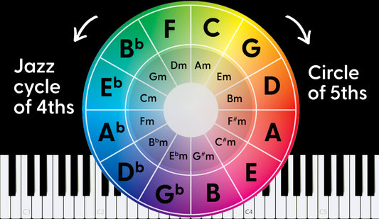 🎹 Free Piano Practice PDF – Circle of 5ths & Jazz Cycle of 4ths Basslines